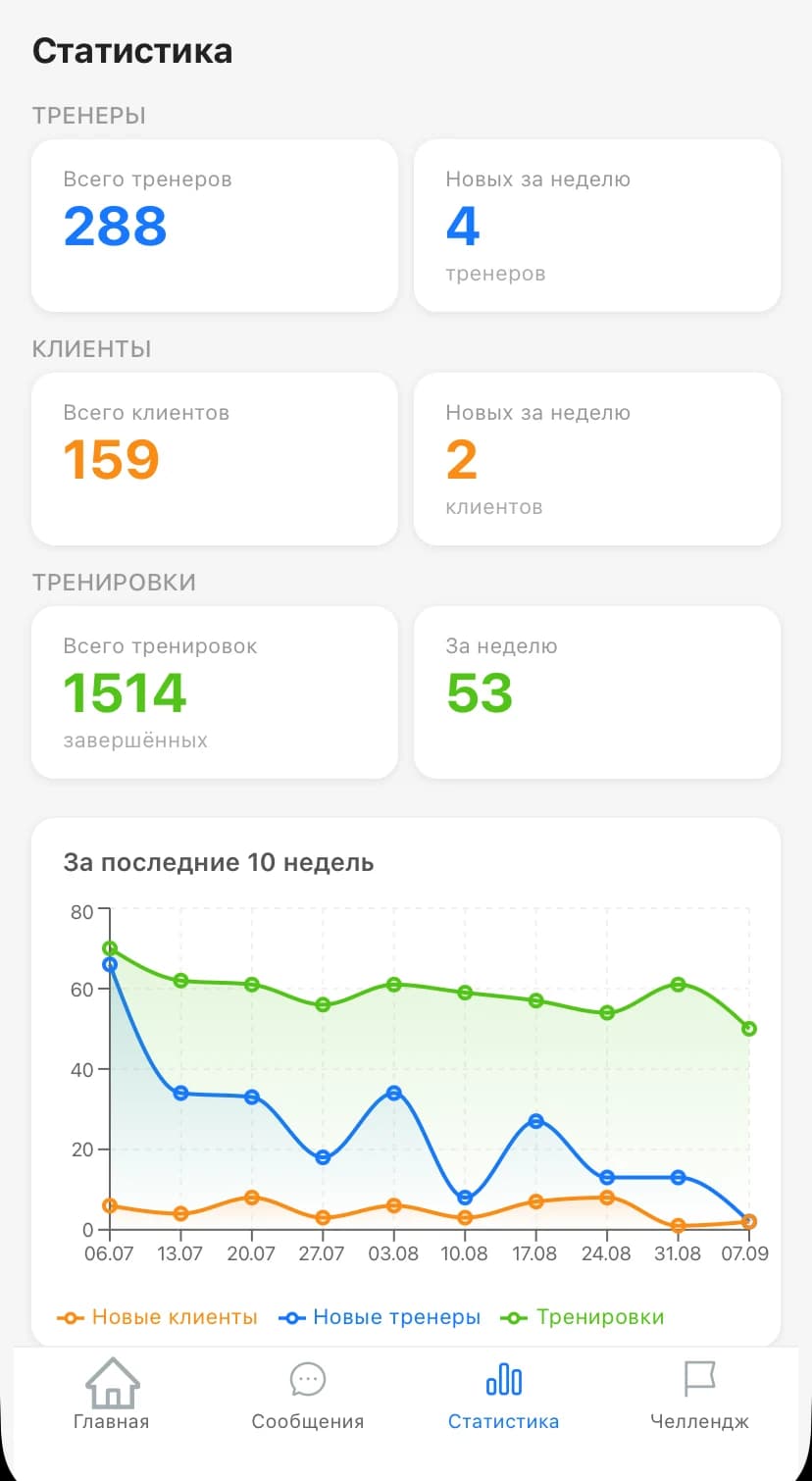 Интерфейс TrenerBot — статистика: тренеры, клиенты, тренировки и график за 10 недель